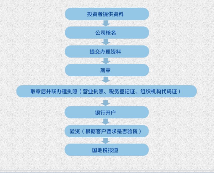 注冊深圳公司
